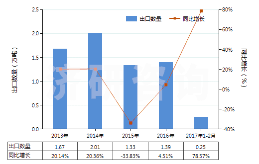2013-2017年2月中國乙酰甲胺磷(HS29299040)出口量及增速統(tǒng)計